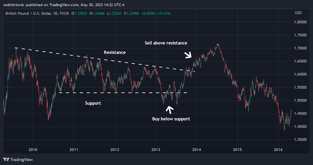 Options Trading – $500 to 6 Figures in 2 Months